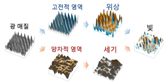 광학적 매질의 고전적, 양자적 영역에 해당하는 부분을 분리해 각 빛의 위상과 세기를 독립적으로 제어하는 보옴포토닉스(Bohmian Photonics) 기법. 서울대 제공
